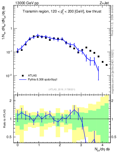 Plot of nch in 13000 GeV pp collisions