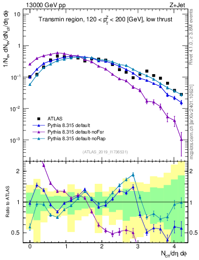 Plot of nch in 13000 GeV pp collisions