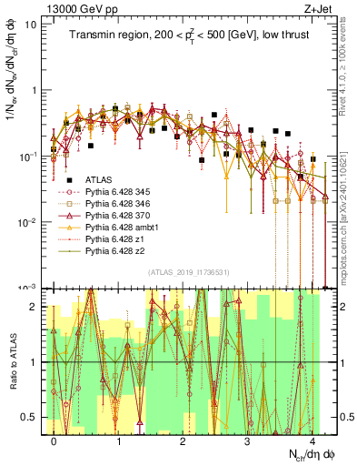 Plot of nch in 13000 GeV pp collisions