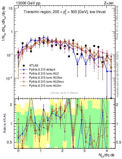Plot of nch in 13000 GeV pp collisions