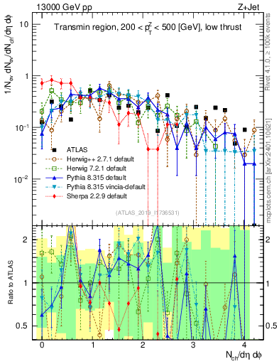 Plot of nch in 13000 GeV pp collisions