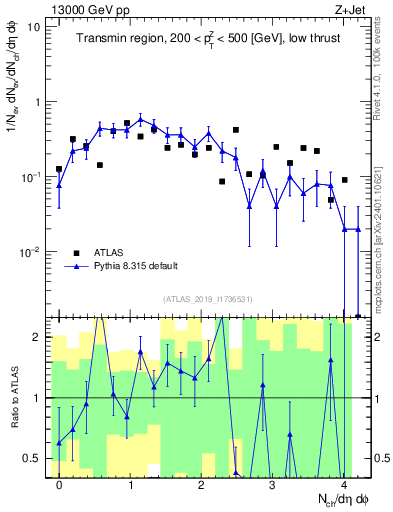 Plot of nch in 13000 GeV pp collisions