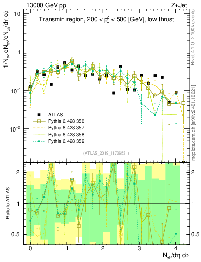 Plot of nch in 13000 GeV pp collisions