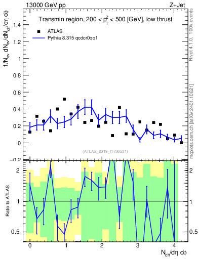 Plot of nch in 13000 GeV pp collisions