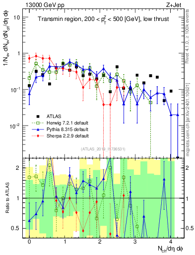 Plot of nch in 13000 GeV pp collisions