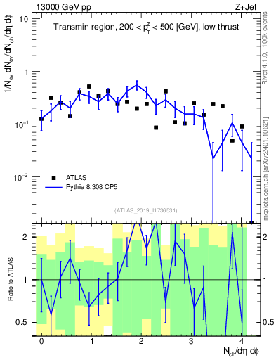 Plot of nch in 13000 GeV pp collisions