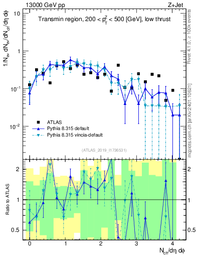 Plot of nch in 13000 GeV pp collisions