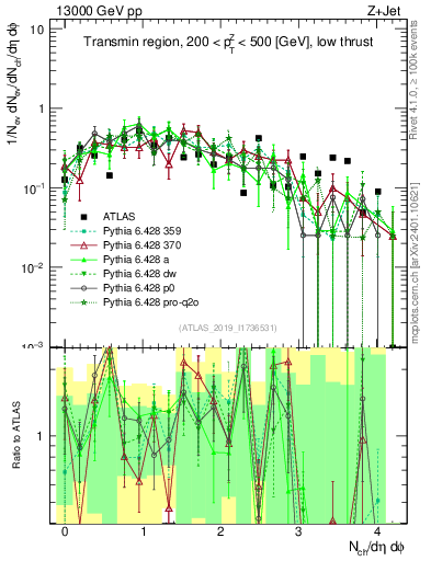 Plot of nch in 13000 GeV pp collisions