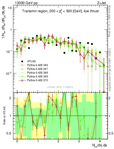 Plot of nch in 13000 GeV pp collisions