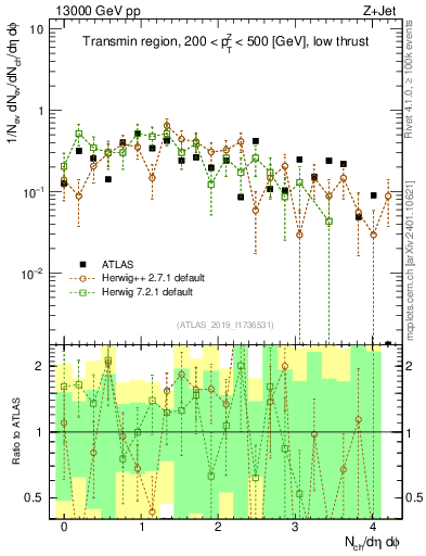 Plot of nch in 13000 GeV pp collisions