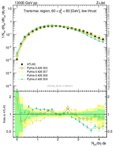 Plot of nch in 13000 GeV pp collisions