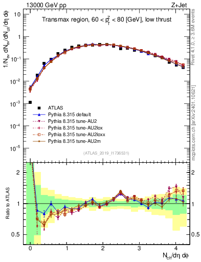 Plot of nch in 13000 GeV pp collisions