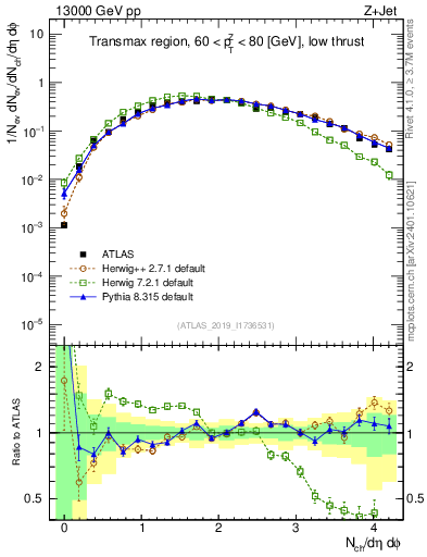 Plot of nch in 13000 GeV pp collisions
