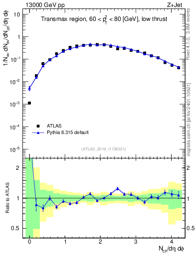 Plot of nch in 13000 GeV pp collisions