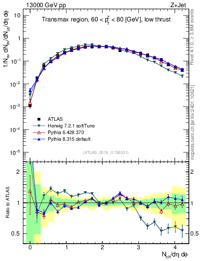 Plot of nch in 13000 GeV pp collisions