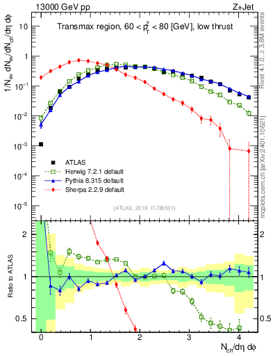 Plot of nch in 13000 GeV pp collisions