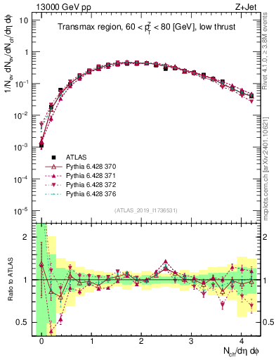 Plot of nch in 13000 GeV pp collisions