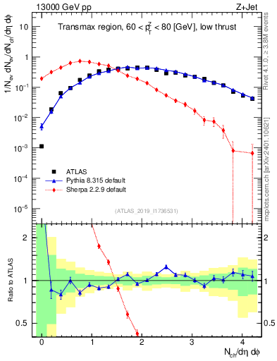 Plot of nch in 13000 GeV pp collisions