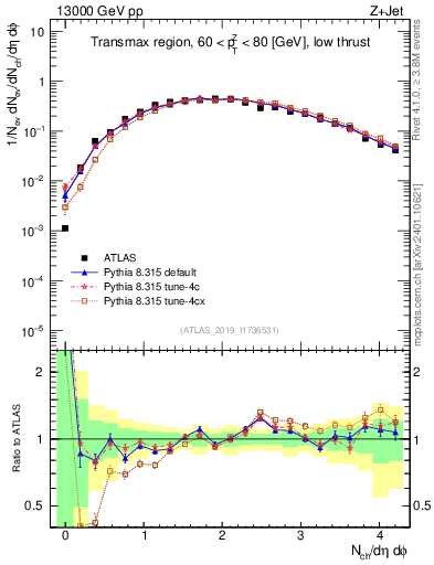 Plot of nch in 13000 GeV pp collisions