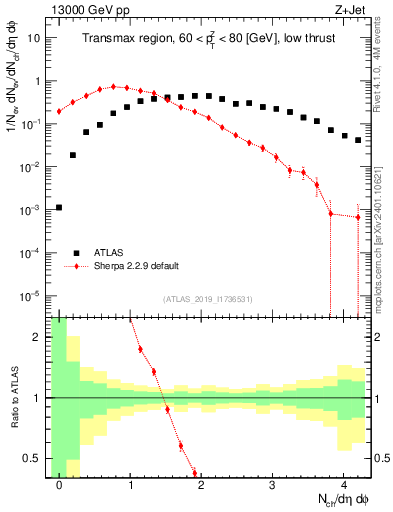 Plot of nch in 13000 GeV pp collisions