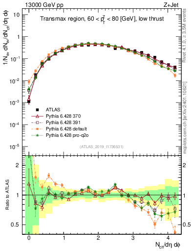 Plot of nch in 13000 GeV pp collisions