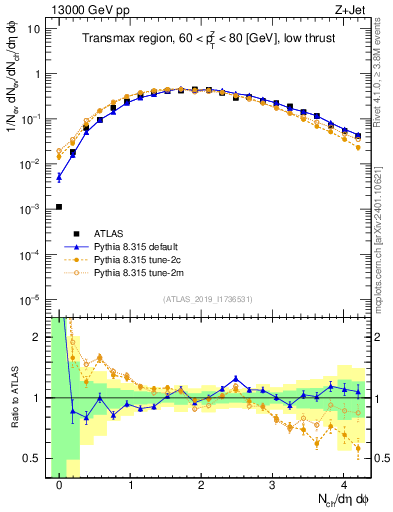 Plot of nch in 13000 GeV pp collisions