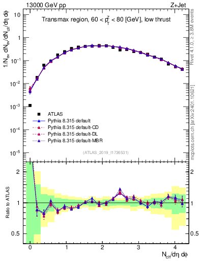 Plot of nch in 13000 GeV pp collisions