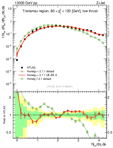 Plot of nch in 13000 GeV pp collisions