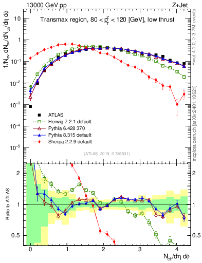 Plot of nch in 13000 GeV pp collisions