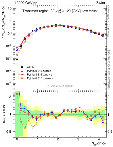 Plot of nch in 13000 GeV pp collisions