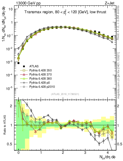 Plot of nch in 13000 GeV pp collisions