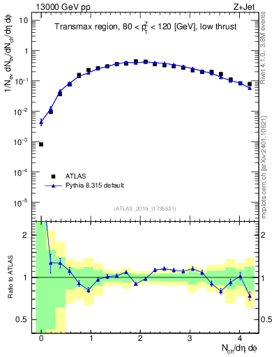 Plot of nch in 13000 GeV pp collisions
