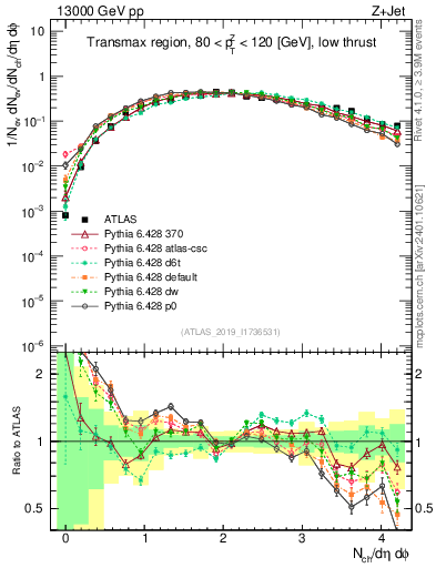 Plot of nch in 13000 GeV pp collisions