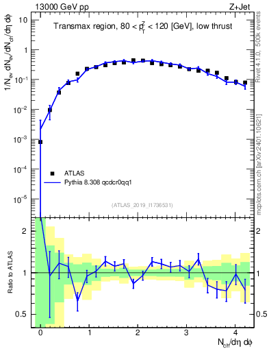 Plot of nch in 13000 GeV pp collisions
