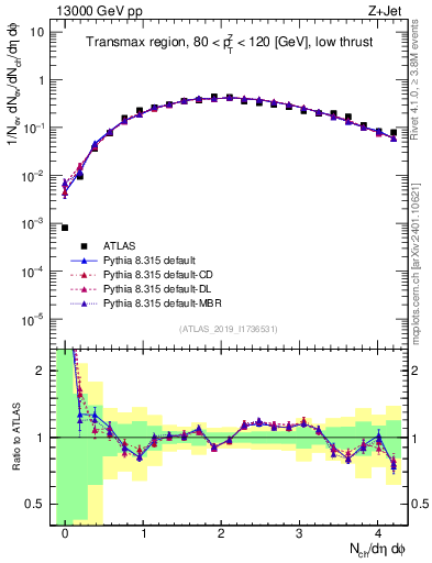 Plot of nch in 13000 GeV pp collisions