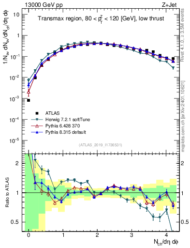 Plot of nch in 13000 GeV pp collisions