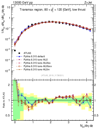 Plot of nch in 13000 GeV pp collisions