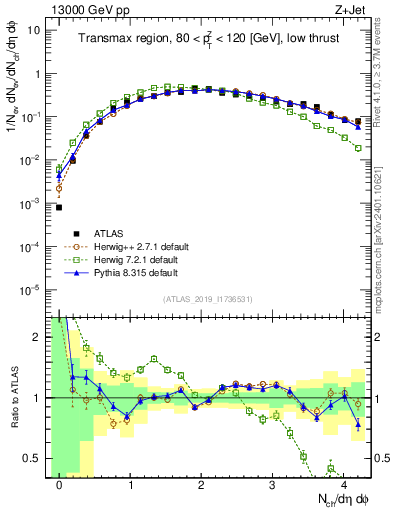 Plot of nch in 13000 GeV pp collisions