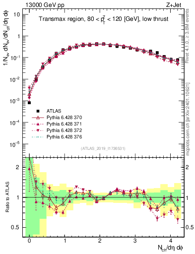 Plot of nch in 13000 GeV pp collisions