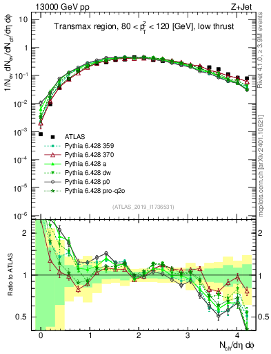 Plot of nch in 13000 GeV pp collisions