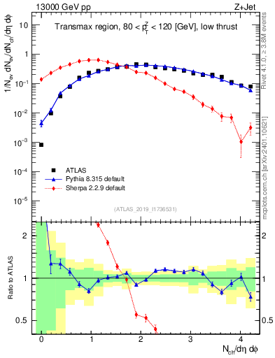 Plot of nch in 13000 GeV pp collisions