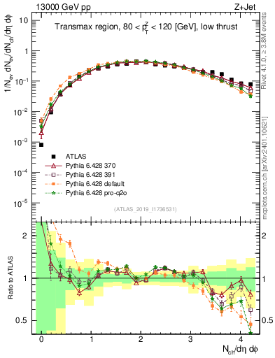 Plot of nch in 13000 GeV pp collisions