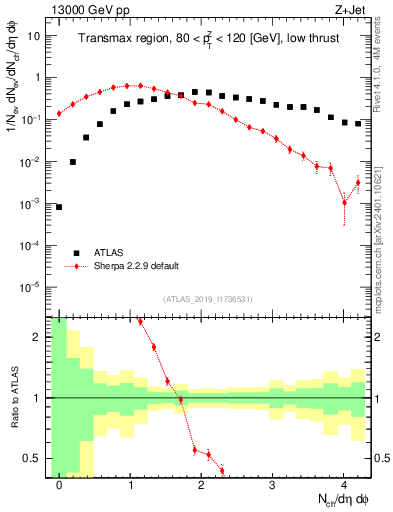 Plot of nch in 13000 GeV pp collisions