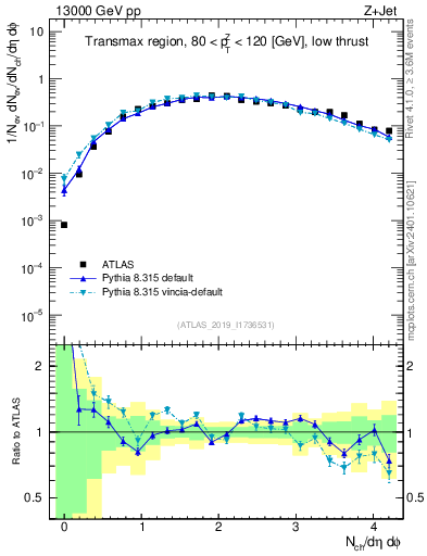 Plot of nch in 13000 GeV pp collisions
