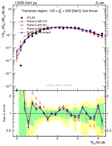 Plot of nch in 13000 GeV pp collisions