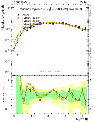 Plot of nch in 13000 GeV pp collisions