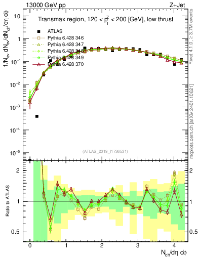 Plot of nch in 13000 GeV pp collisions