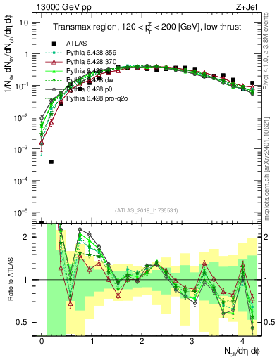 Plot of nch in 13000 GeV pp collisions