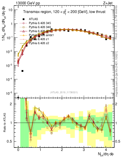 Plot of nch in 13000 GeV pp collisions