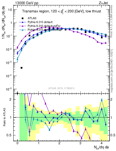 Plot of nch in 13000 GeV pp collisions